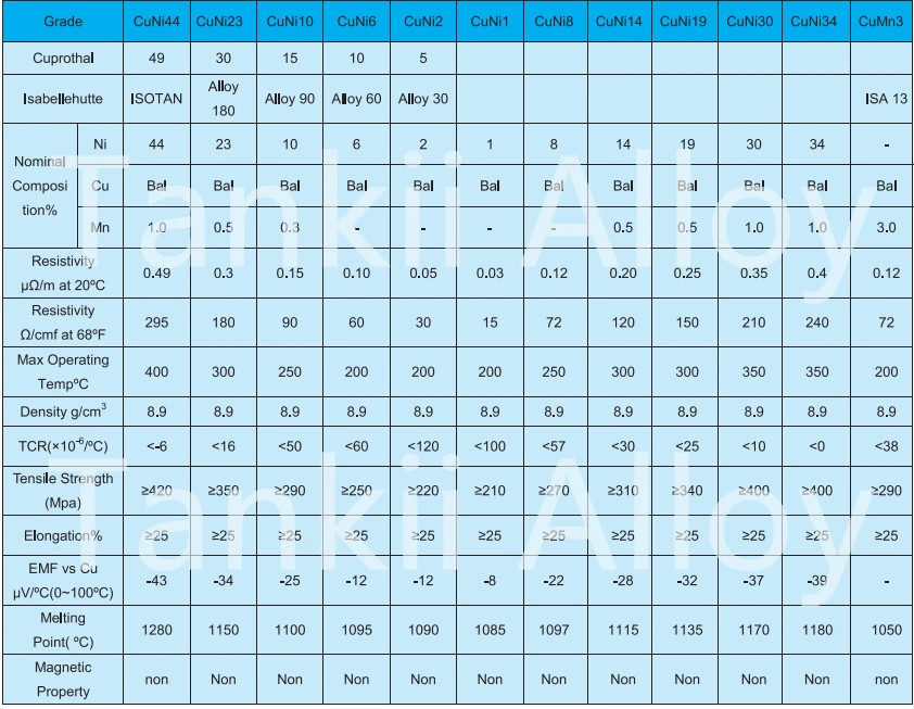 Tembaga Nikel Alloy CuNi1 / CuNi2 / CuNi6 / CuNi10 Wire Resistance 0